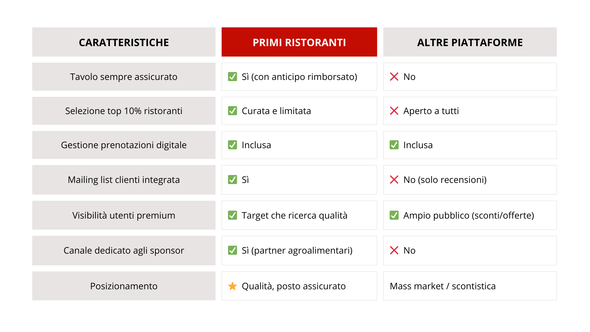 Tabella comparativa PrimiRistoranti vs altre piattaforme